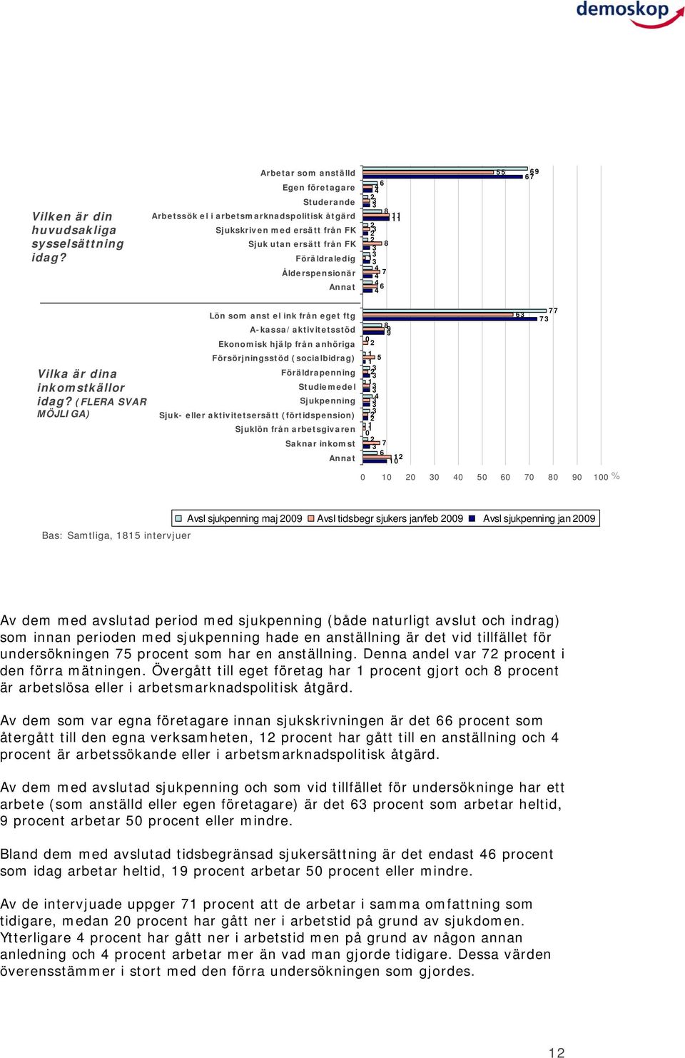 69 67 Vilka är dina inkomstkällor idag?