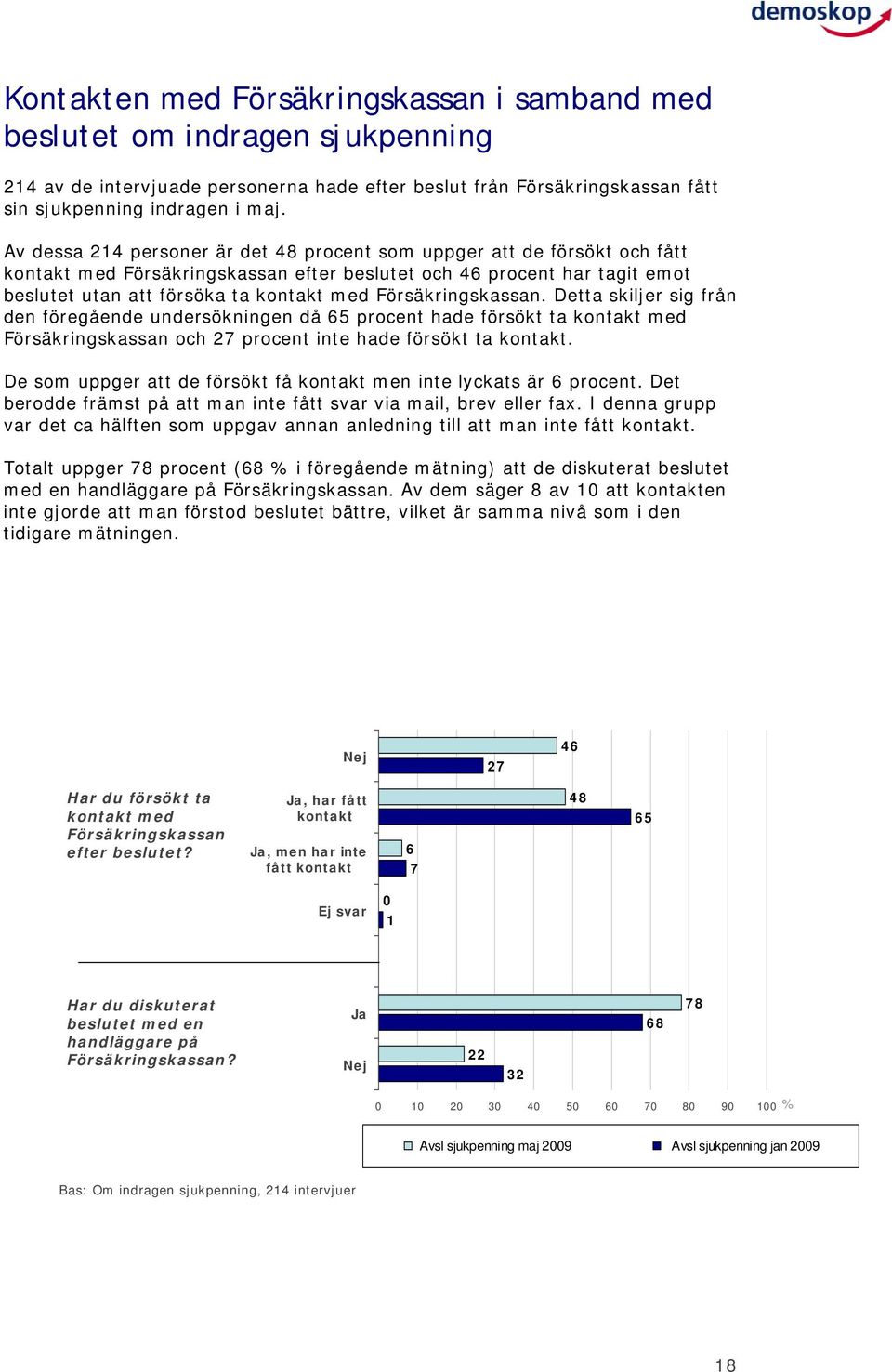 Försäkringskassan. Detta skiljer sig från den föregående undersökningen då 65 procent hade försökt ta kontakt med Försäkringskassan och 7 procent inte hade försökt ta kontakt.