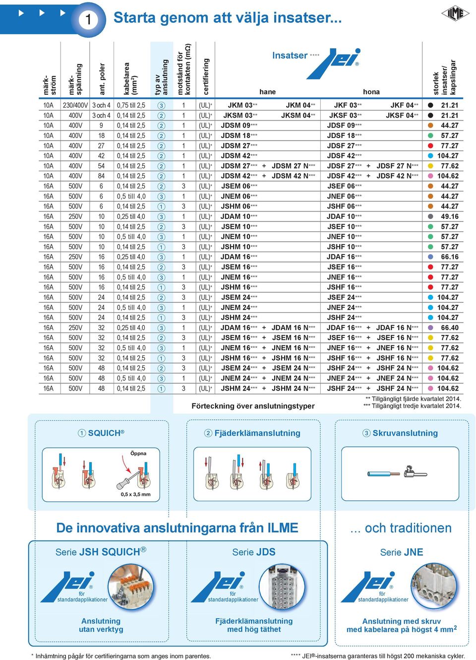 21 10A 400V 3 och 4 0,14 till 2,5 1 (UL)* JKSM 03** JKSM 04** JKSF 03** JKSF 04** 21.21 10A 400V 9 0,14 till 2,5 1 (UL)* JDSM 09*** JDSF 09*** 44.