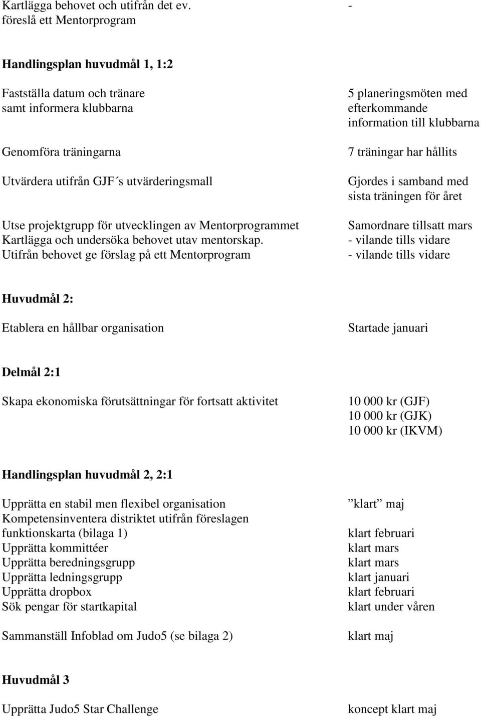 utvecklingen av Mentorprogrammet Kartlägga och undersöka behovet utav mentorskap.