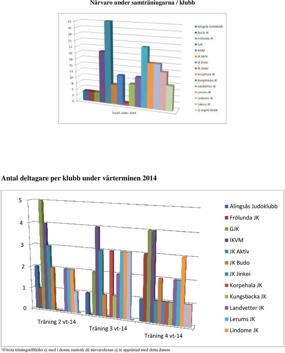 Kungsbacka JK 0 Landvetter JK Träning 2 vt-14 Träning 3 vt-14 Träning 4 vt-14 Lerums JK