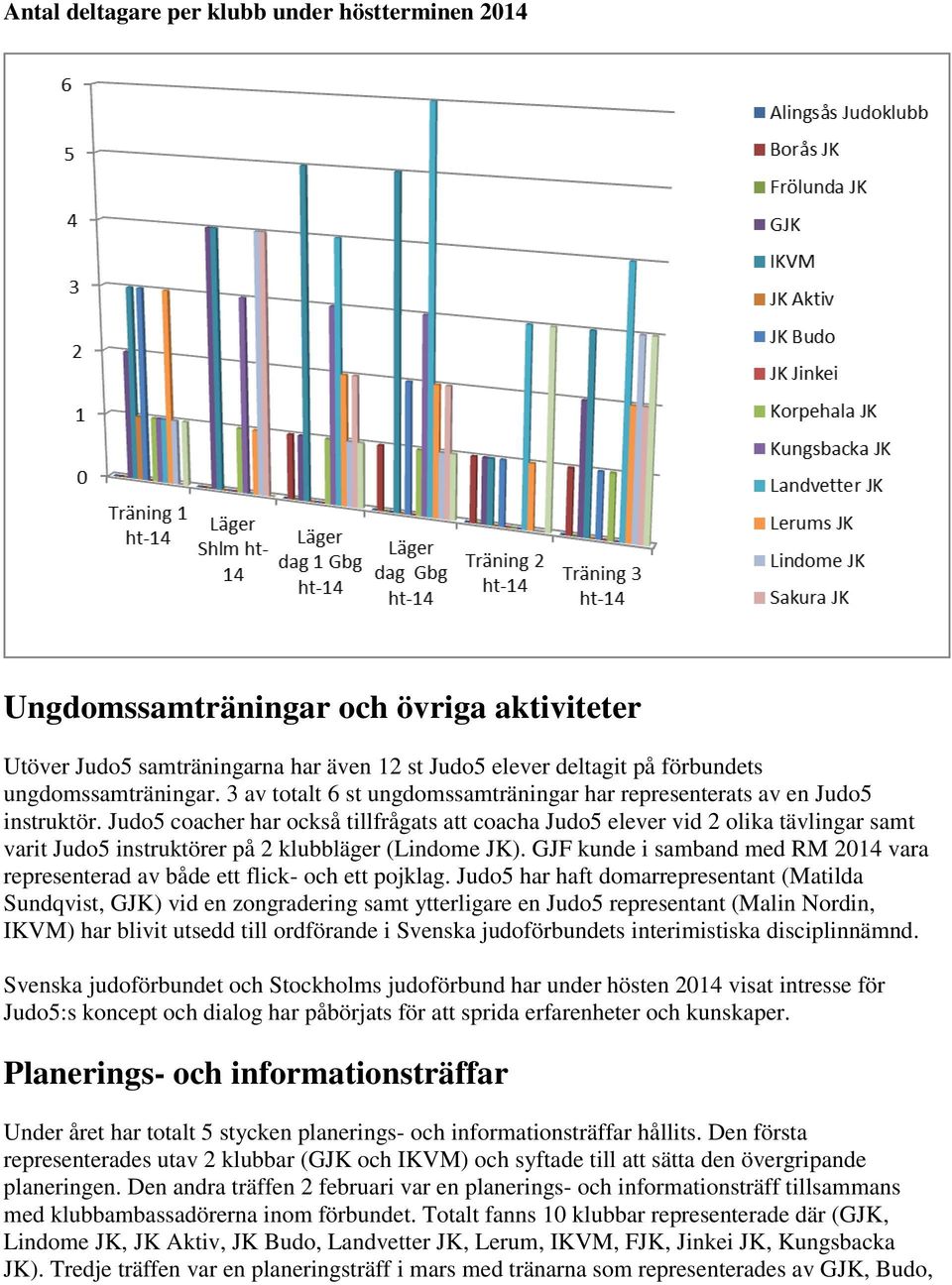 Judo5 coacher har också tillfrågats att coacha Judo5 elever vid 2 olika tävlingar samt varit Judo5 instruktörer på 2 klubbläger (Lindome JK).