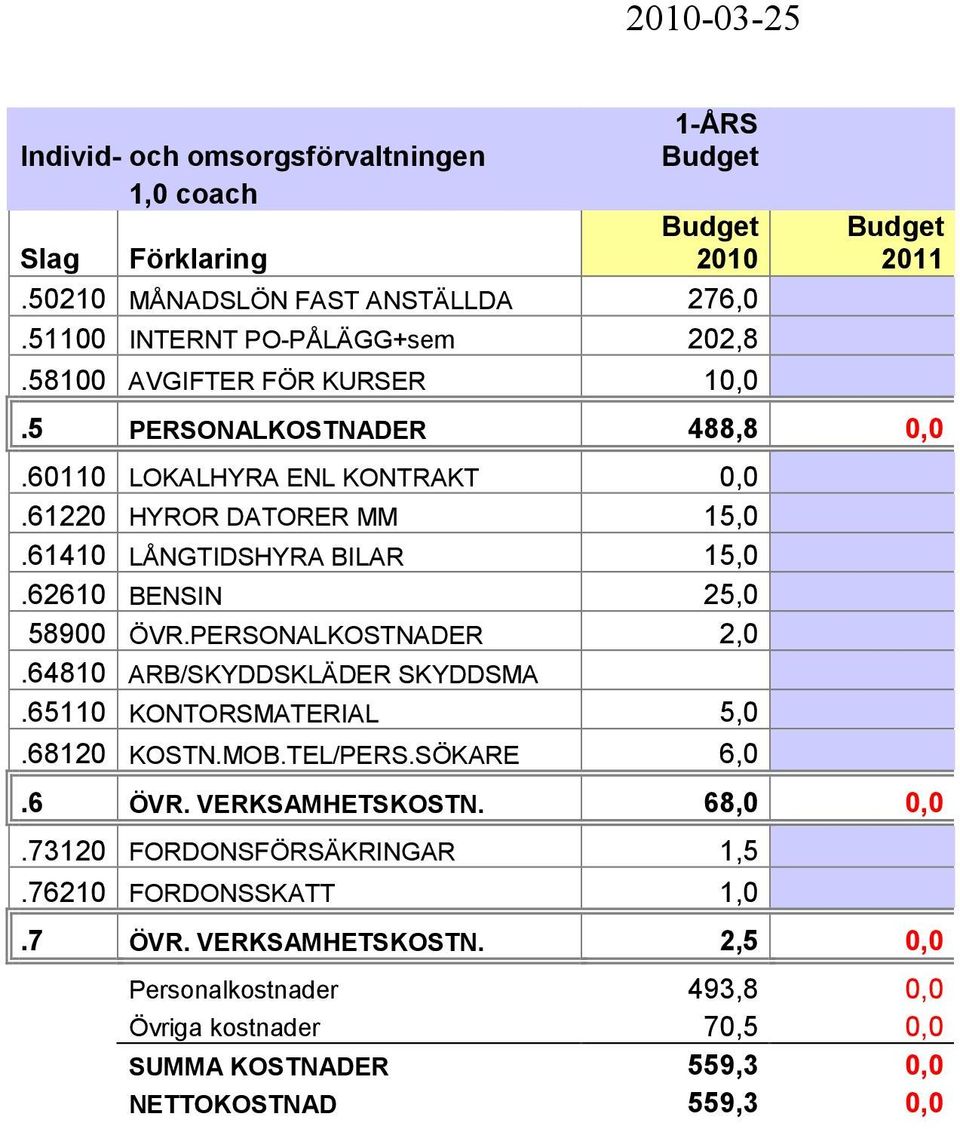 62610 BENSIN 25,0 58900 ÖVR.PERSONALKOSTNADER 2,0.64810 ARB/SKYDDSKLÄDER SKYDDSMA.65110 KONTORSMATERIAL 5,0.68120 KOSTN.MOB.TEL/PERS.SÖKARE 6,0.6 ÖVR. VERKSAMHETSKOSTN.