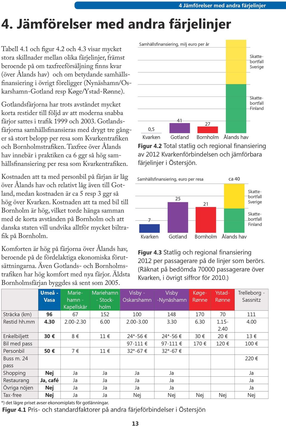 (Nynäshamn/Oskarshamn-Gotland resp Køge/Ystad-Rønne). Gotlandsfärjorna har trots avståndet mycket korta restider till följd av att moderna snabba färjor sattes i trafik 1999 och 2003.