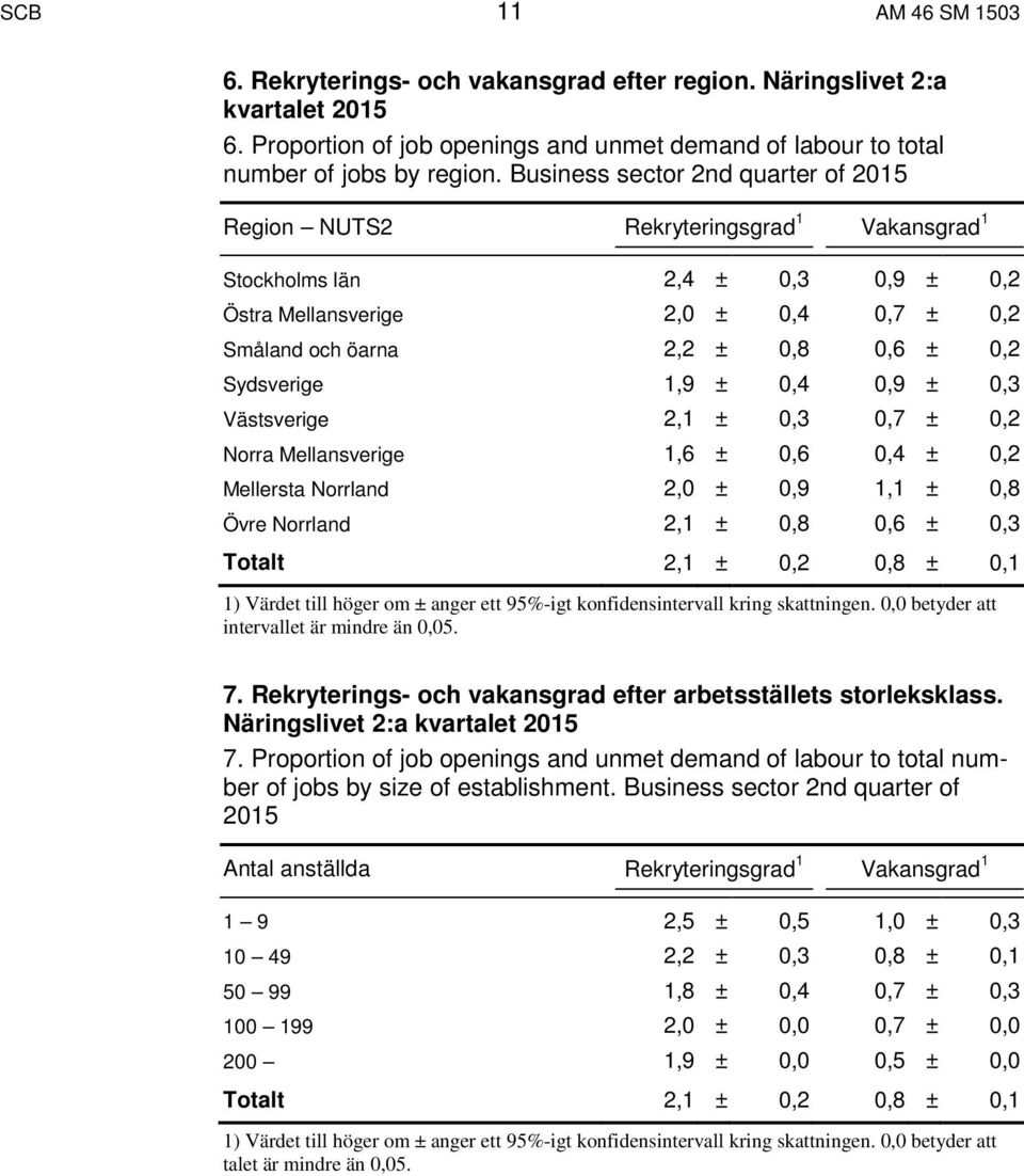 Sydsverige 1,9 ± 0,4 0,9 ± 0,3 Västsverige 2,1 ± 0,3 0,7 ± 0,2 Norra Mellansverige 1,6 ± 0,6 0,4 ± 0,2 Mellersta Norrland 2,0 ± 0,9 1,1 ± 0,8 Övre Norrland 2,1 ± 0,8 0,6 ± 0,3 Totalt 2,1 ± 0,2 0,8 ±