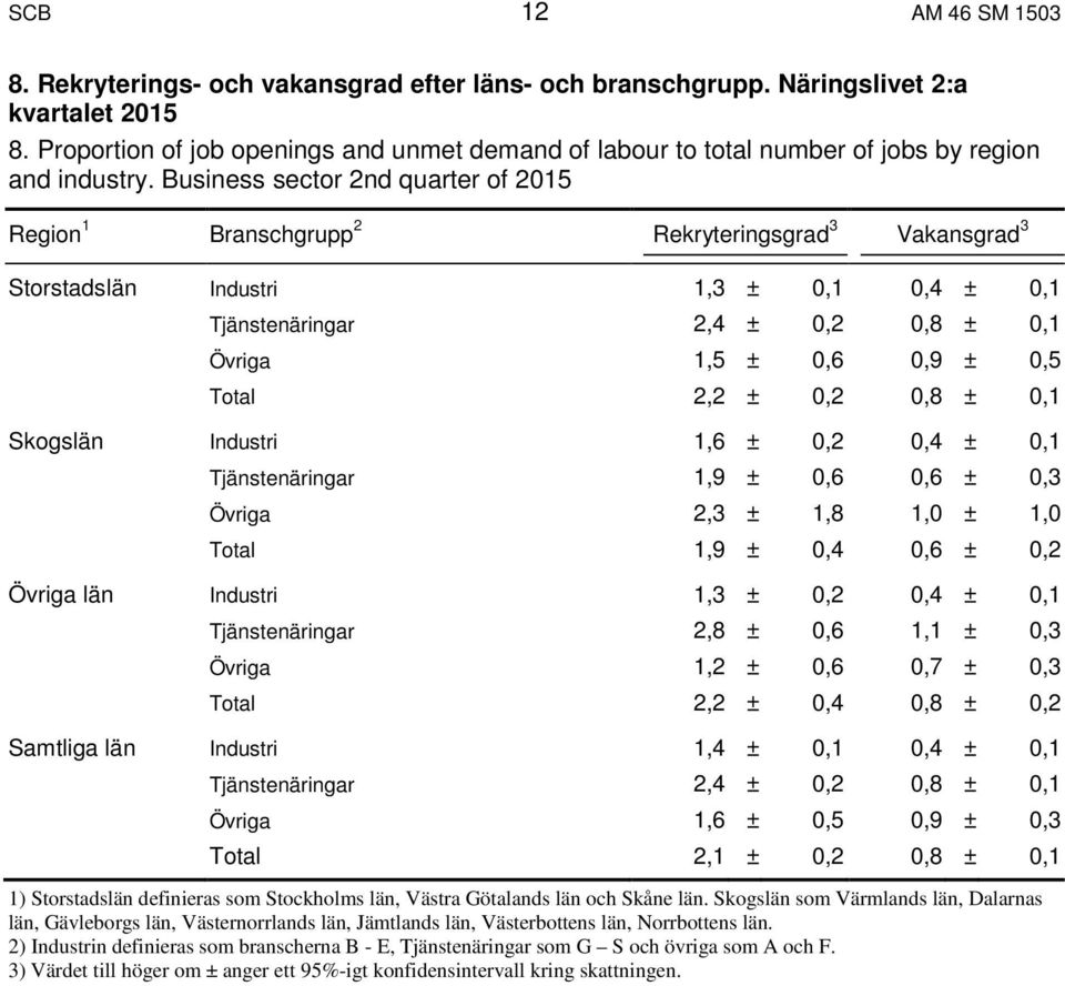 Business sector 2nd quarter of 2015 Region 1 Branschgrupp 2 Rekryteringsgrad 3 Vakansgrad 3 Storstadslän Industri 1,3 ± 0,1 0,4 ± 0,1 Tjänstenäringar 2,4 ± 0,2 0,8 ± 0,1 Övriga 1,5 ± 0,6 0,9 ± 0,5