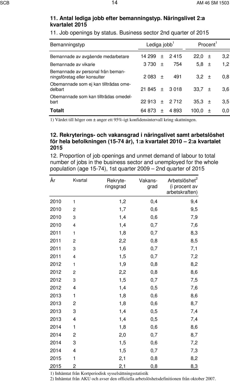 från bemanningsföretag eller konsulter 2 083 ± 491 3,2 ± 0,8 Obemannade som ej kan tillträdas omedelbart 21 845 ± 3 018 33,7 ± 3,6 Obemannade som kan tillträdas omedelbart 22 913 ± 2 712 35,3 ± 3,5