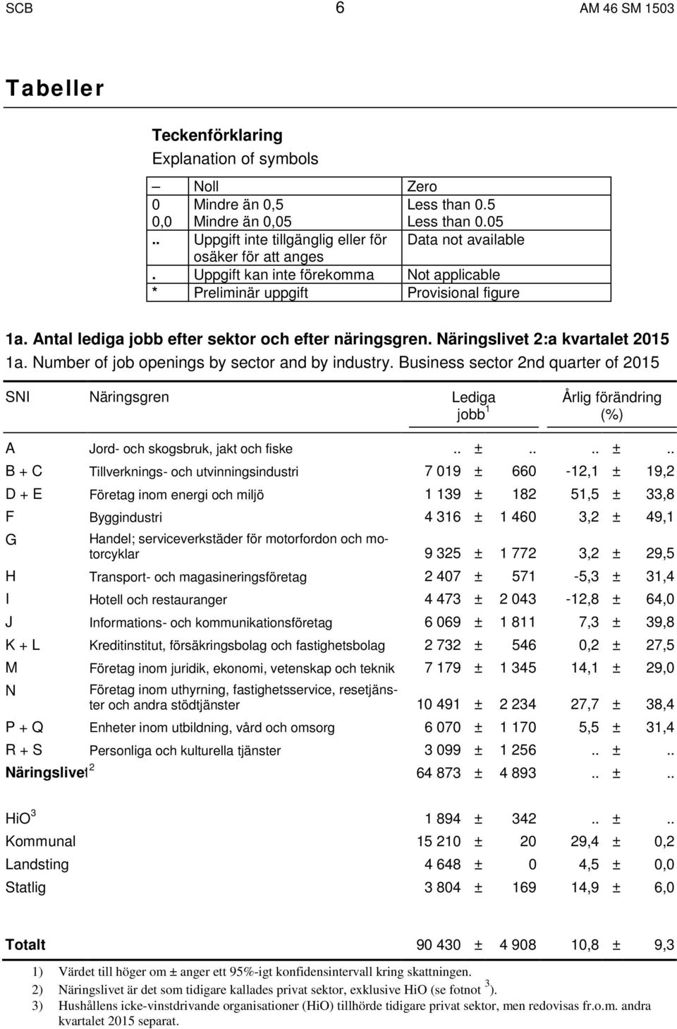 Number of job openings by sector and by industry. Business sector 2nd quarter of 2015 SNI Näringsgren Lediga jobb 1 Årlig förändring (%) A Jord- och skogsbruk, jakt och fiske.. ±.