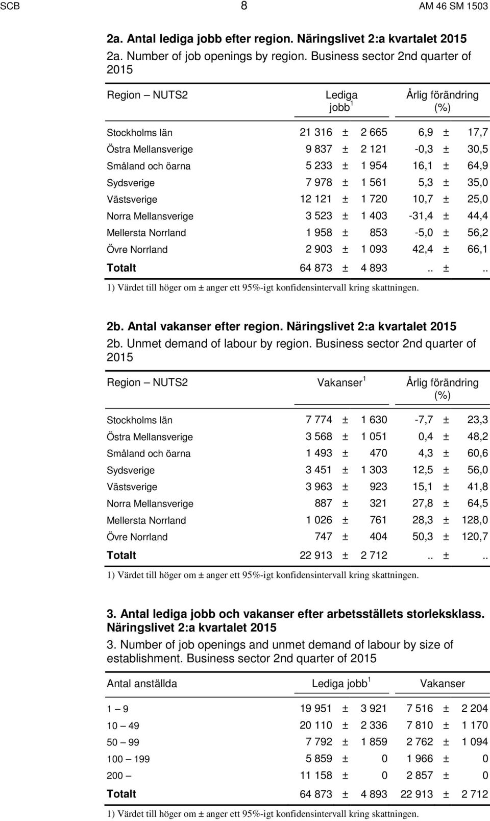 954 16,1 ± 64,9 Sydsverige 7 978 ± 1 561 5,3 ± 35,0 Västsverige 12 121 ± 1 720 10,7 ± 25,0 Norra Mellansverige 3 523 ± 1 403-31,4 ± 44,4 Mellersta Norrland 1 958 ± 853-5,0 ± 56,2 Övre Norrland 2 903