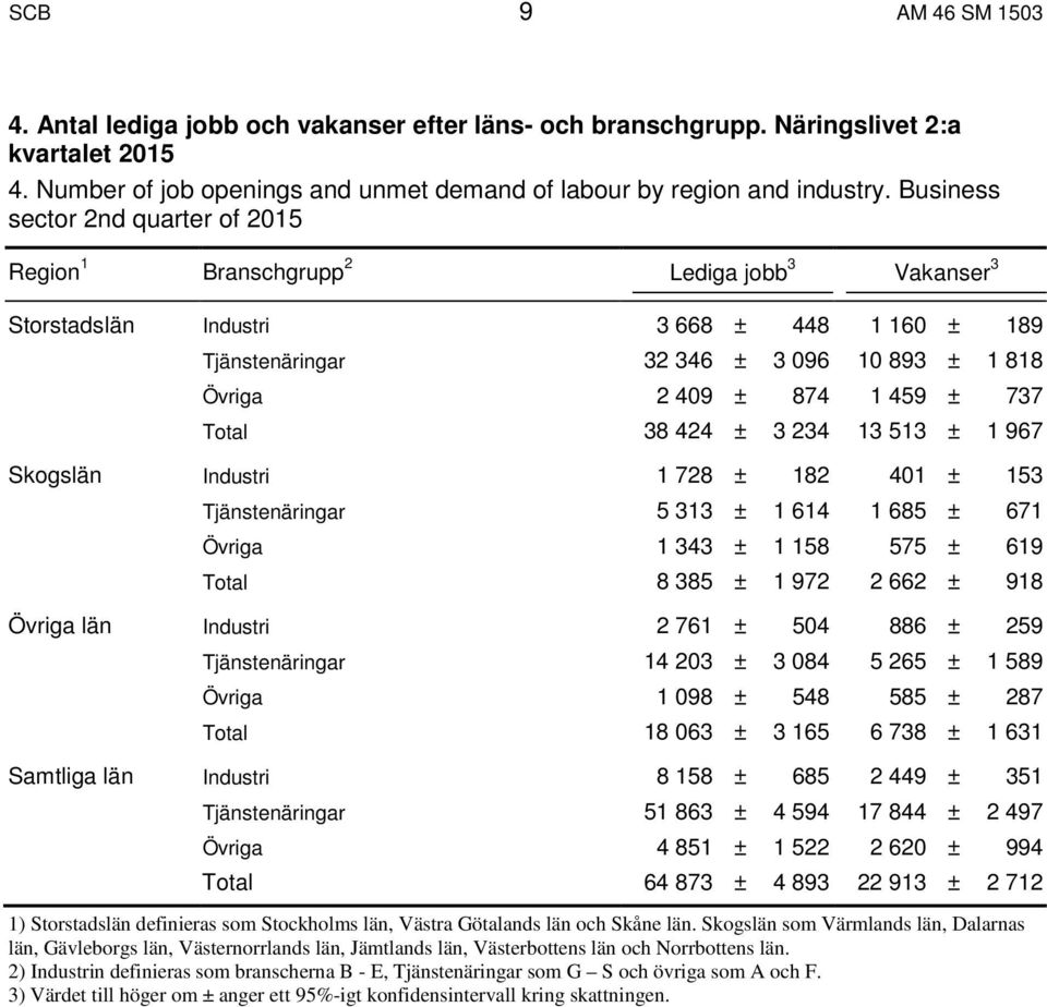 459 ± 737 Total 38 424 ± 3 234 13 513 ± 1 967 Skogslän Industri 1 728 ± 182 401 ± 153 Tjänstenäringar 5 313 ± 1 614 1 685 ± 671 Övriga 1 343 ± 1 158 575 ± 619 Total 8 385 ± 1 972 2 662 ± 918 Övriga