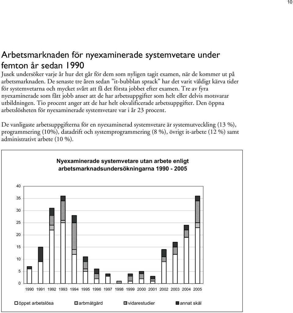 Tre av fyra nyexaminerade som fått jobb anser att de har arbetsuppgifter som helt eller delvis motsvarar utbildningen. Tio procent anger att de har helt okvalificerade arbetsuppgifter.