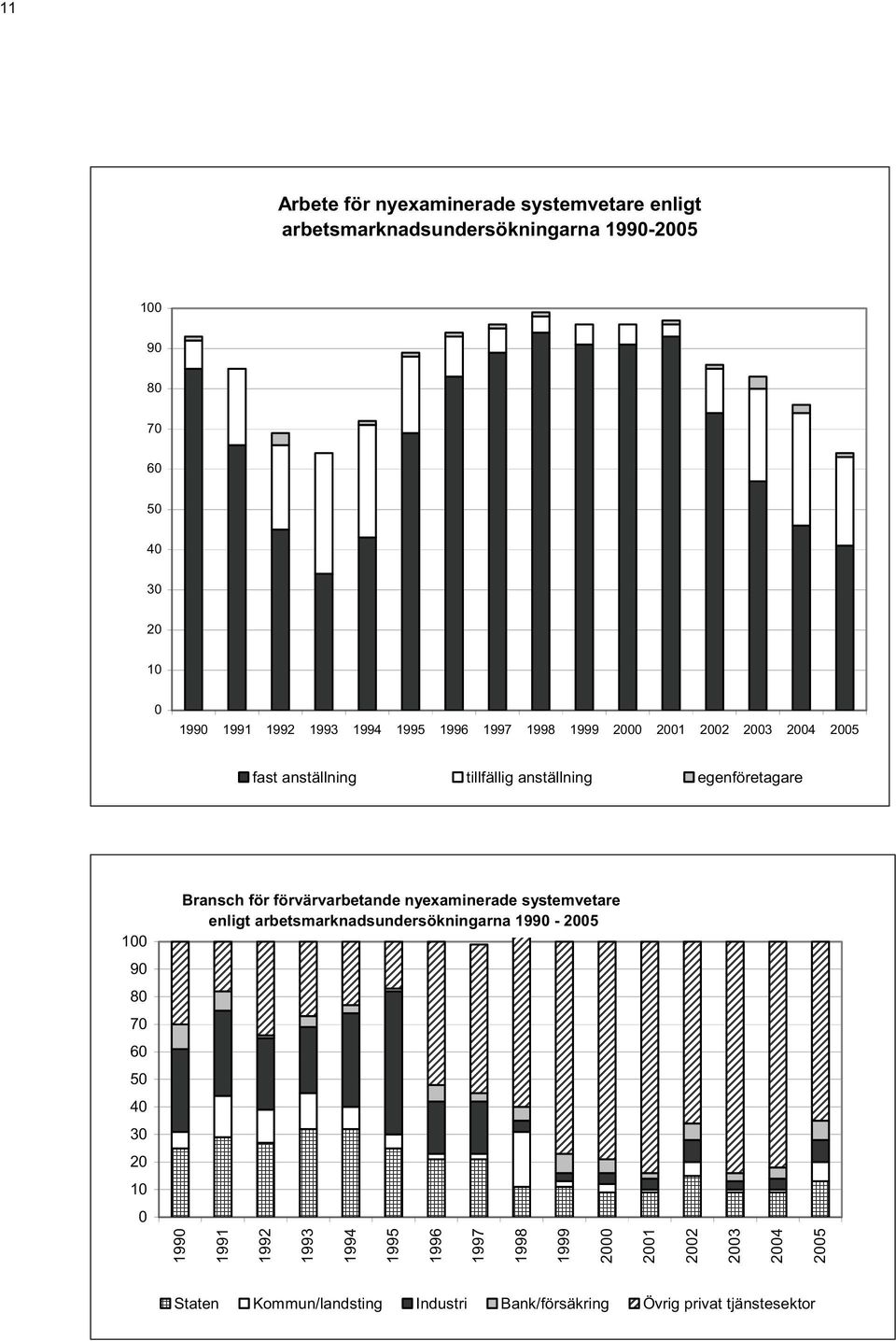 för förvärvarbetande nyexaminerade systemvetare enligt arbetsmarknadsundersökningarna 1990-2005 90 80 70 60 50 40 30 20 10 0 1990 1991