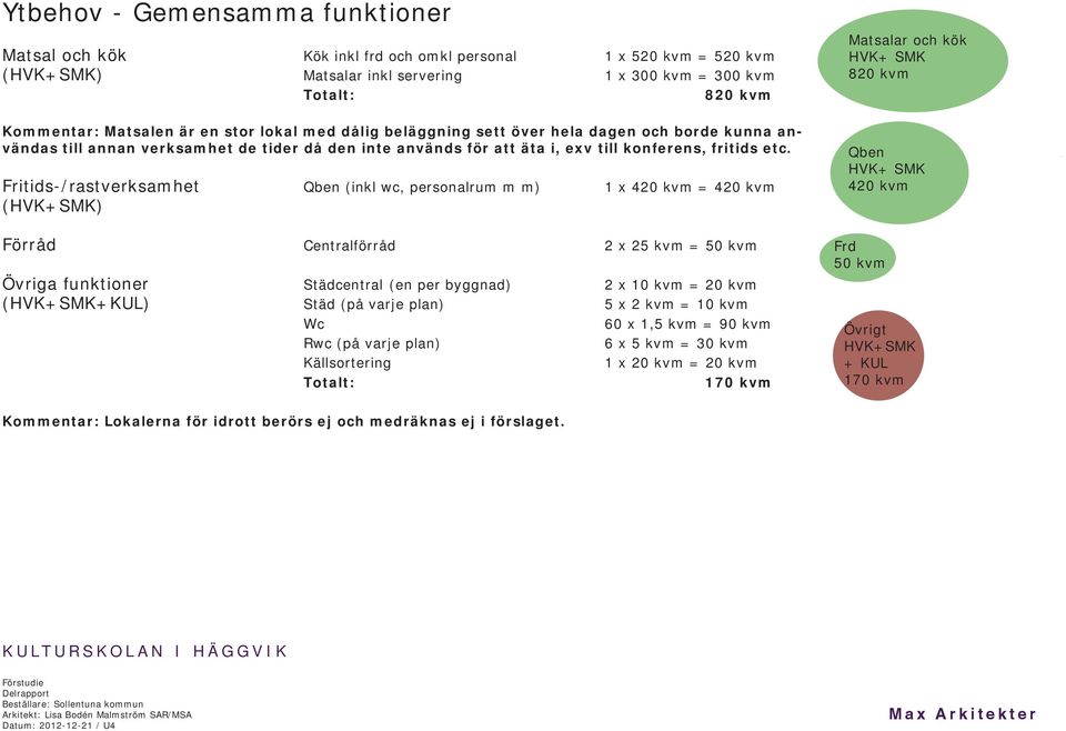 Fritids-/rastverksamhet Qben (inkl wc, personalrum m m) 1 x 420 kvm = 420 kvm (HVK+SMK) Förråd Centralförråd 2 x 25 kvm = 50 kvm Övriga funktioner Städcentral (en per byggnad) 2 x 10 kvm = 20 kvm