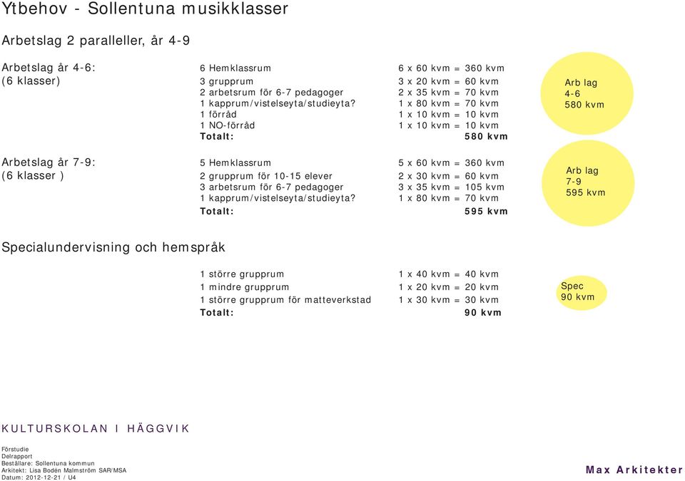 1 x 80 kvm = 70 kvm 1 förråd 1 x 10 kvm = 10 kvm 1 NO-förråd 1 x 10 kvm = 10 kvm Totalt: 580 kvm Arbetslag år 7-9: 5 Hemklassrum 5 x 60 kvm = 360 kvm (6 klasser ) 2 grupprum för 10-15 elever 2 x 30