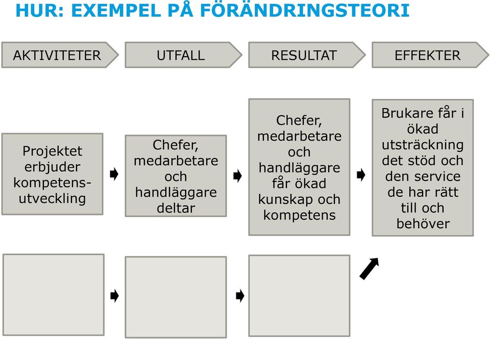 deltar Chefer, medarbetare och handläggare får ökad kunskap och kompetens