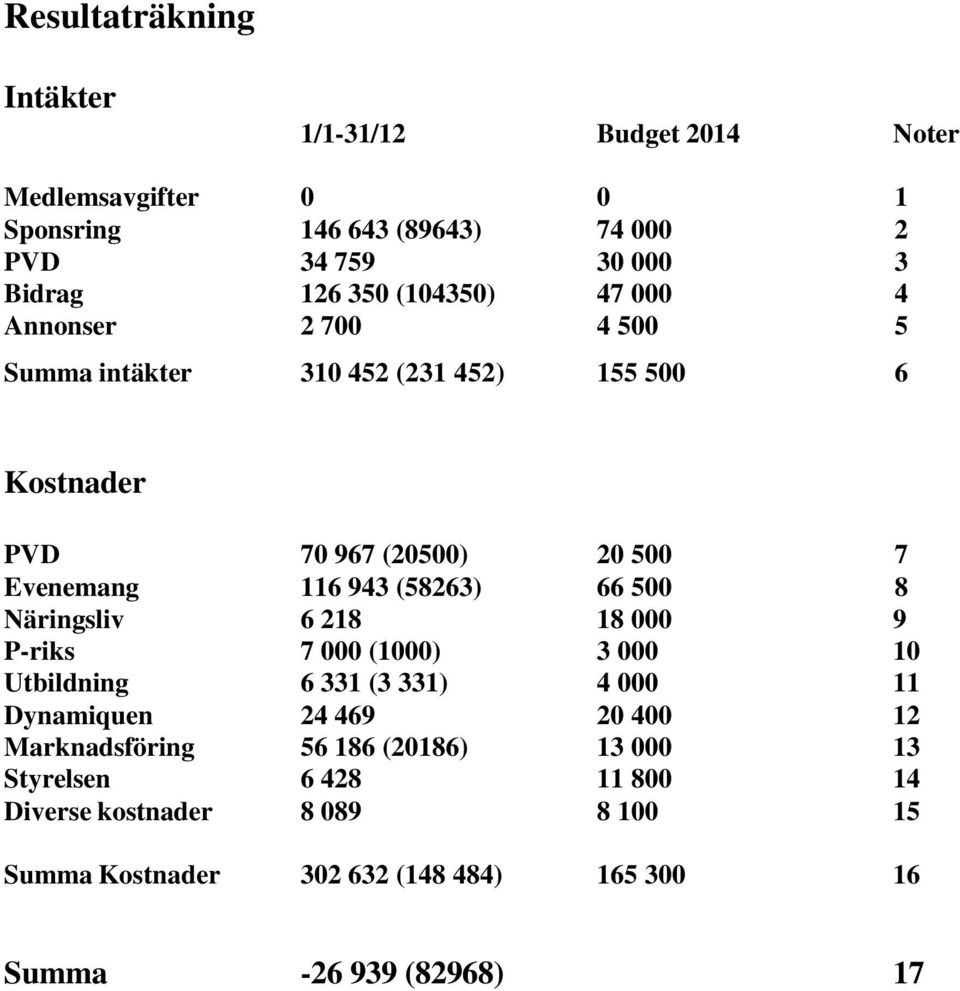 (58263) 66 500 8 Näringsliv 6 218 18 000 9 P-riks 7 000 (1000) 3 000 10 Utbildning 6 331 (3 331) 4 000 11 Dynamiquen 24 469 20 400 12