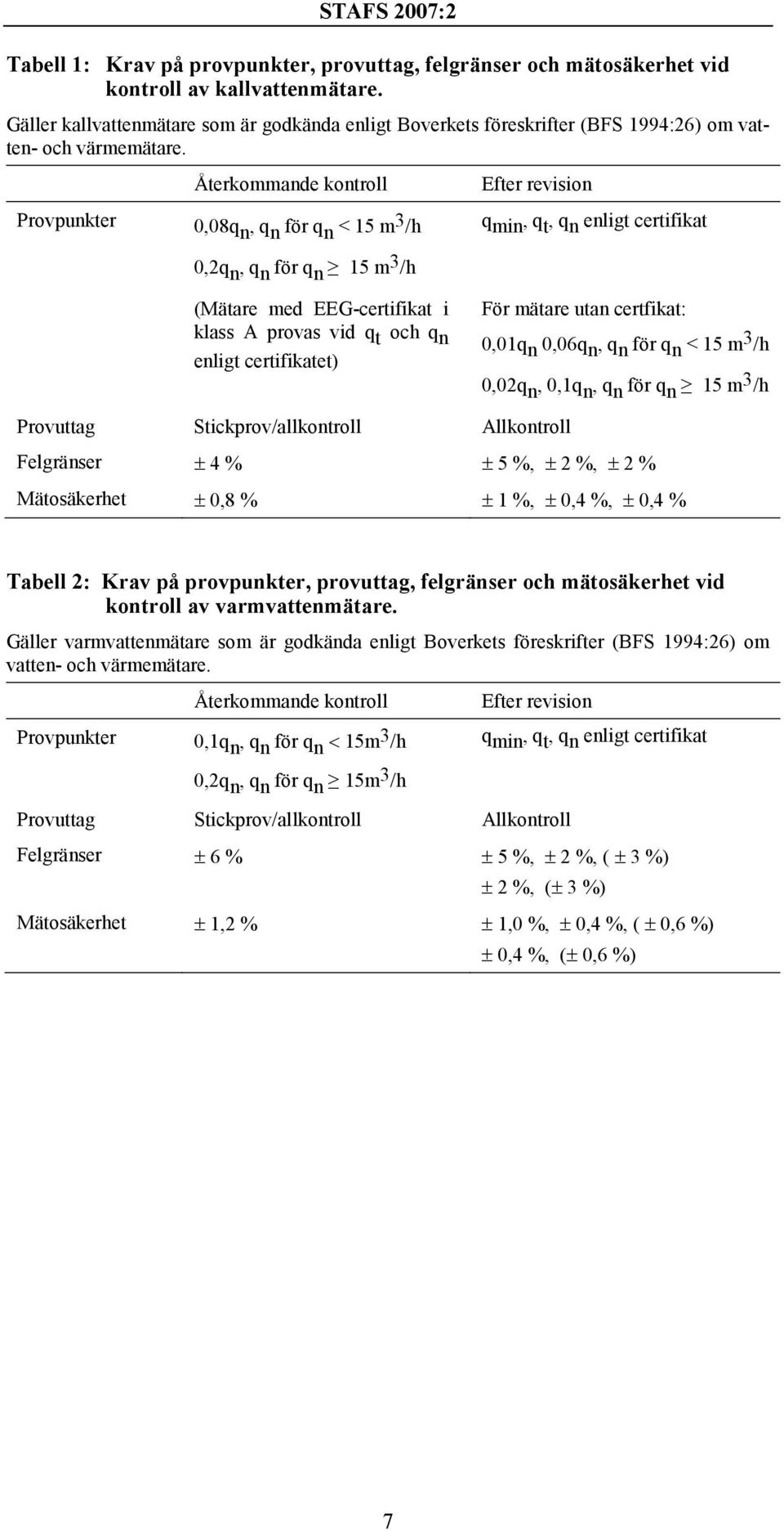 Återkommande kontroll Provpunkter 0,08q n, q n för q n < 15 m 3 /h 0,2q n, q n för q n 15 m 3 /h Efter revision q min, q t, q n enligt certifikat (Mätare med EEG-certifikat i klass A provas vid q t