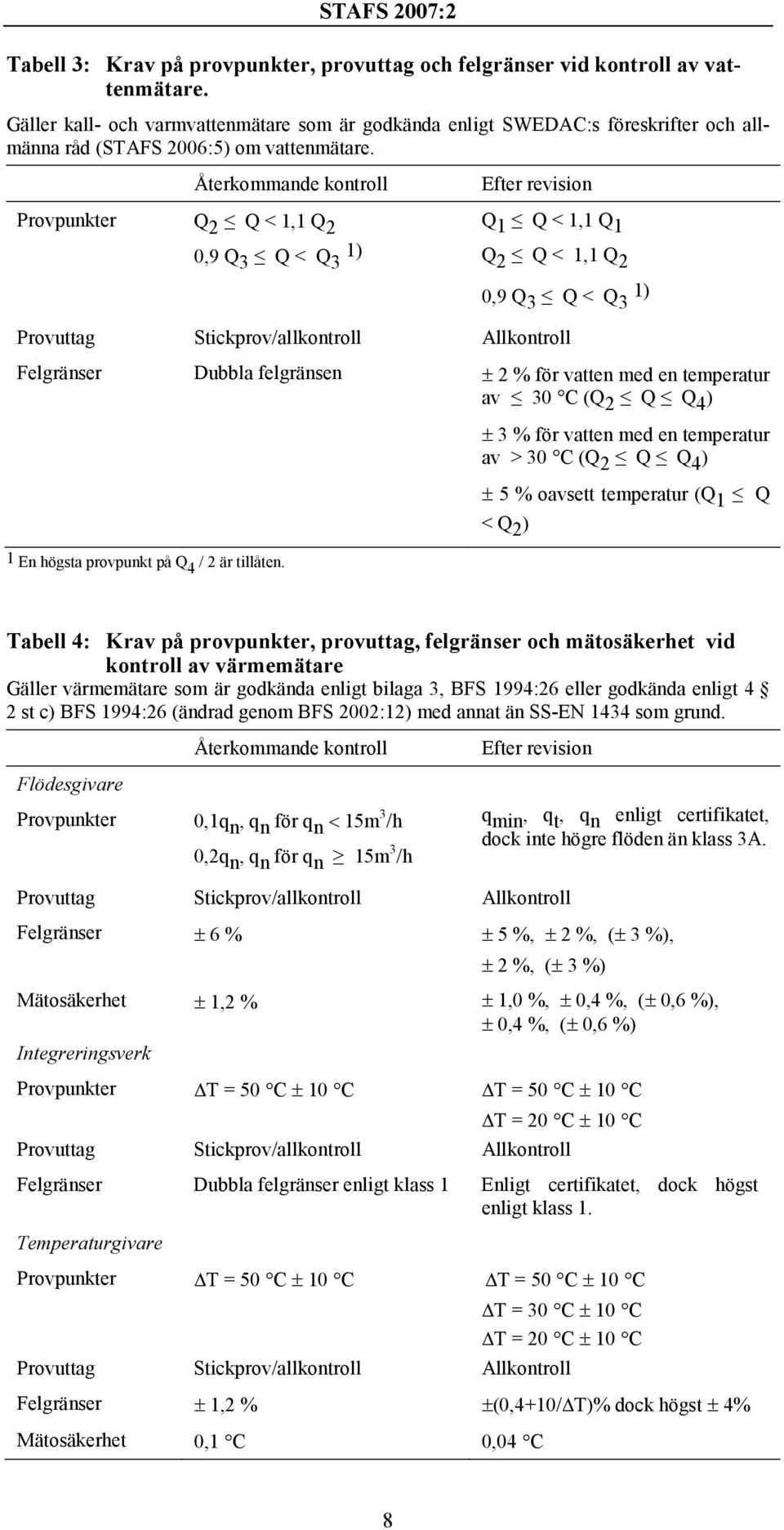 Återkommande kontroll Provpunkter Q 2 Q < 1,1 Q 2 0,9 Q 3 Q < Q 3 1) Efter revision Q 1 Q < 1,1 Q 1 Q 2 Q < 1,1 Q 2 0,9 Q 3 Q < Q 3 1) Felgränser Dubbla felgränsen ± 2 % för vatten med en temperatur