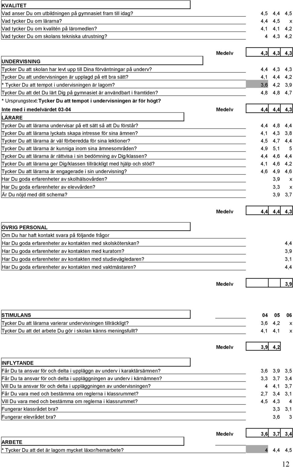 4,4 4,3 4,3 Tycker Du att undervisningen är upplagd på ett bra sätt? 4,1 4,4 4,2 * Tycker Du att tempot i undervisningen är lagom?