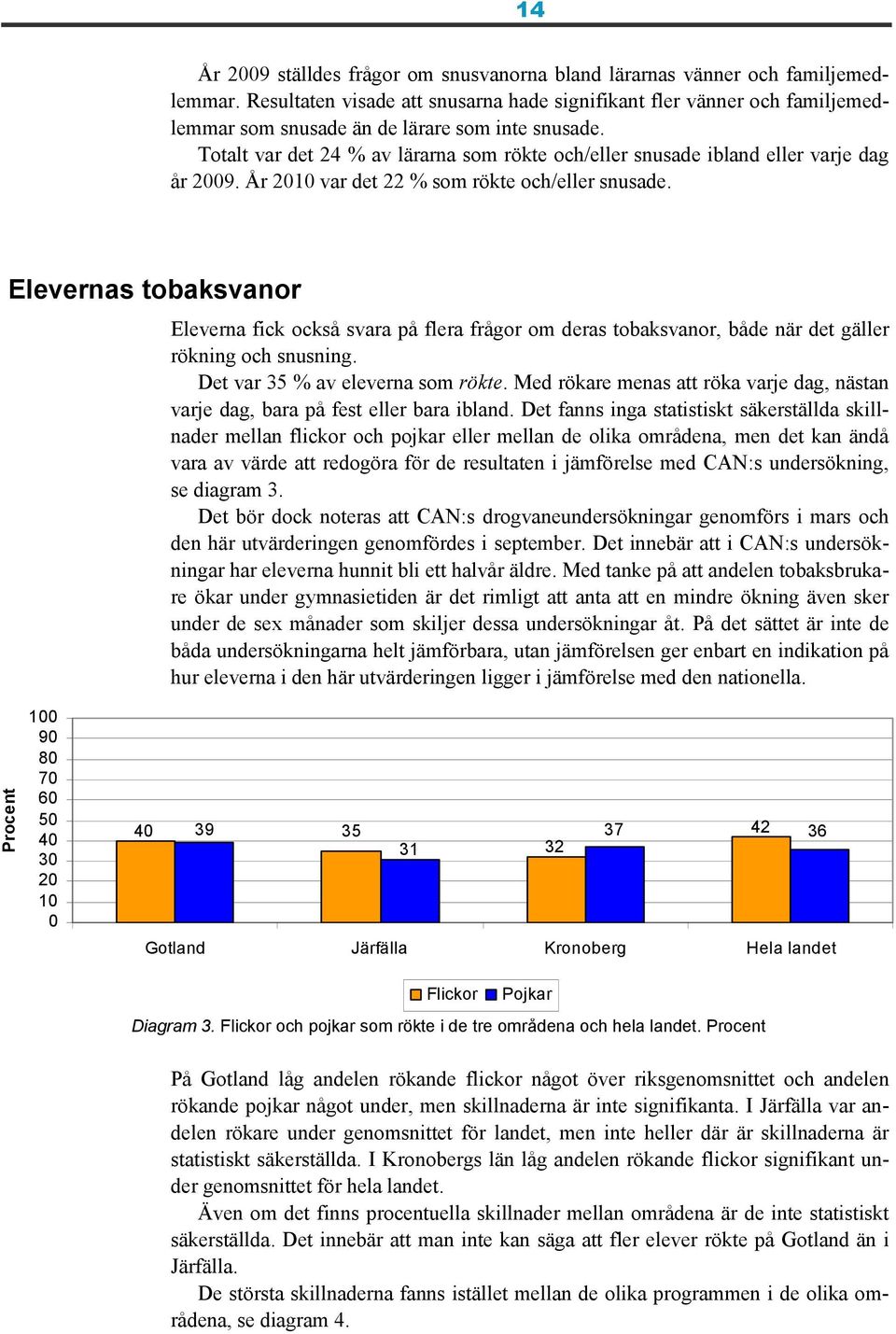 Totalt var det 24 % av lärarna som rökte och/eller snusade ibland eller varje dag år 2009. År 2010 var det 22 % som rökte och/eller snusade.