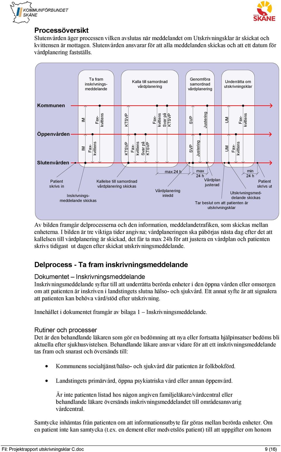 Ta fram inskrivningsmeddelande Kalla till samordnad vårdplanering Genomföra samordnad vårdplanering Underrätta om utskrivningsklar Kommunen Öppenvården IM IM Faxkvittens Faxkvittens Faxkvittens KTSVP