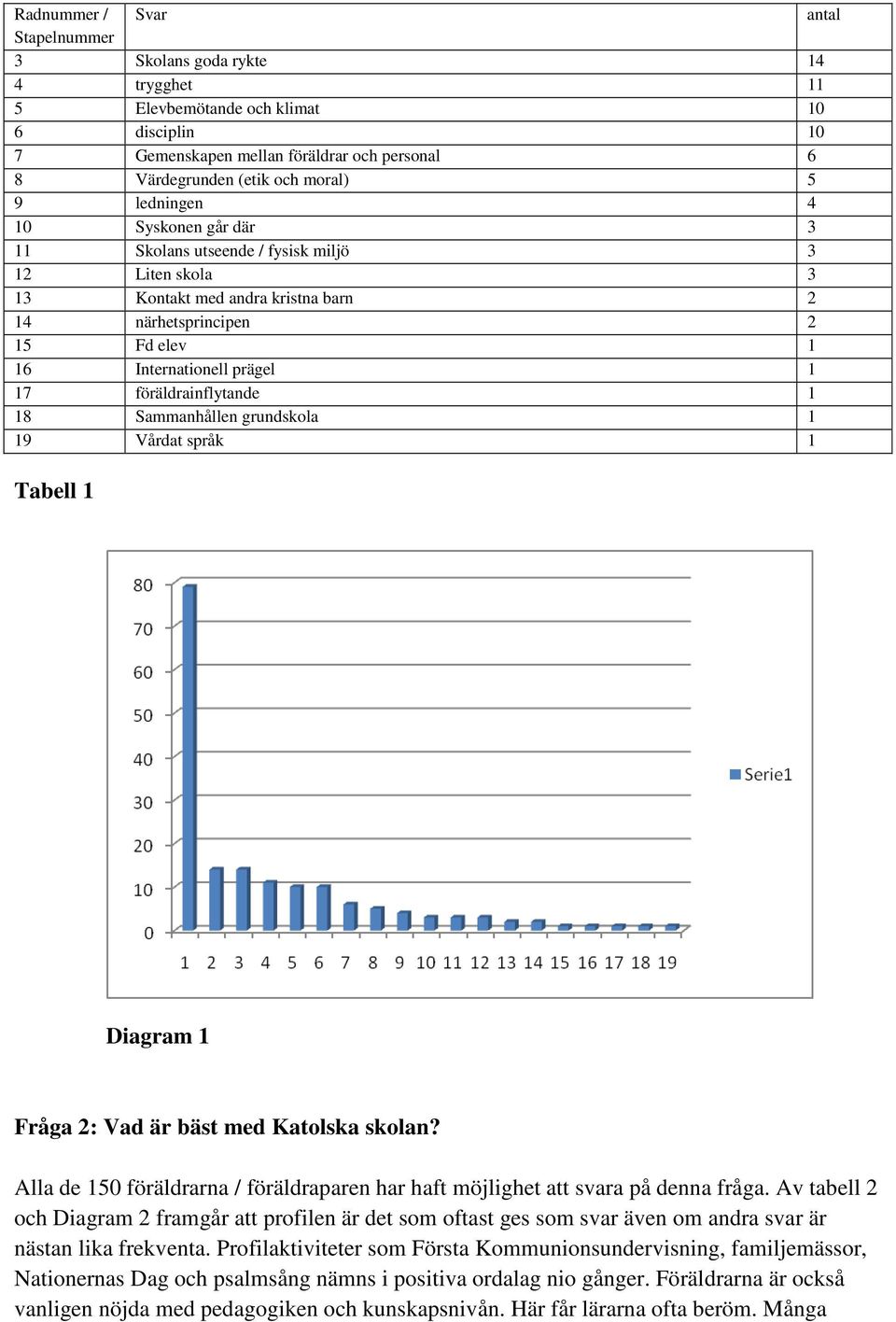 föräldrainflytande 1 18 Sammanhållen grundskola 1 19 Vårdat språk 1 Tabell 1 Diagram 1 Fråga 2: Vad är bäst med Katolska skolan?