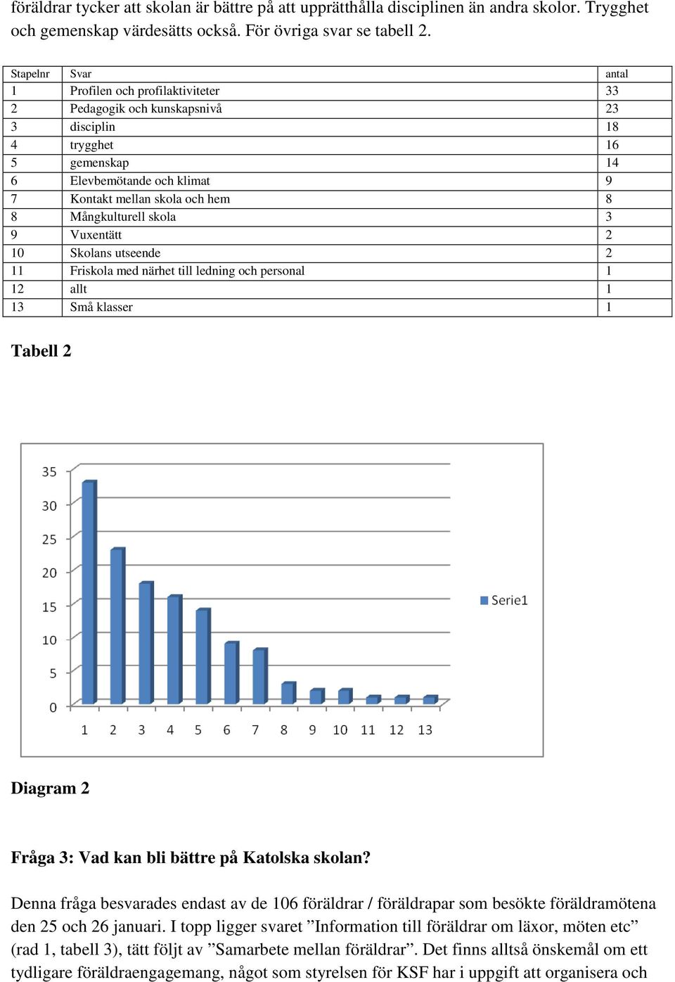 Mångkulturell skola 3 9 Vuxentätt 2 10 Skolans utseende 2 11 Friskola med närhet till ledning och personal 1 12 allt 1 13 Små klasser 1 Tabell 2 Diagram 2 Fråga 3: Vad kan bli bättre på Katolska