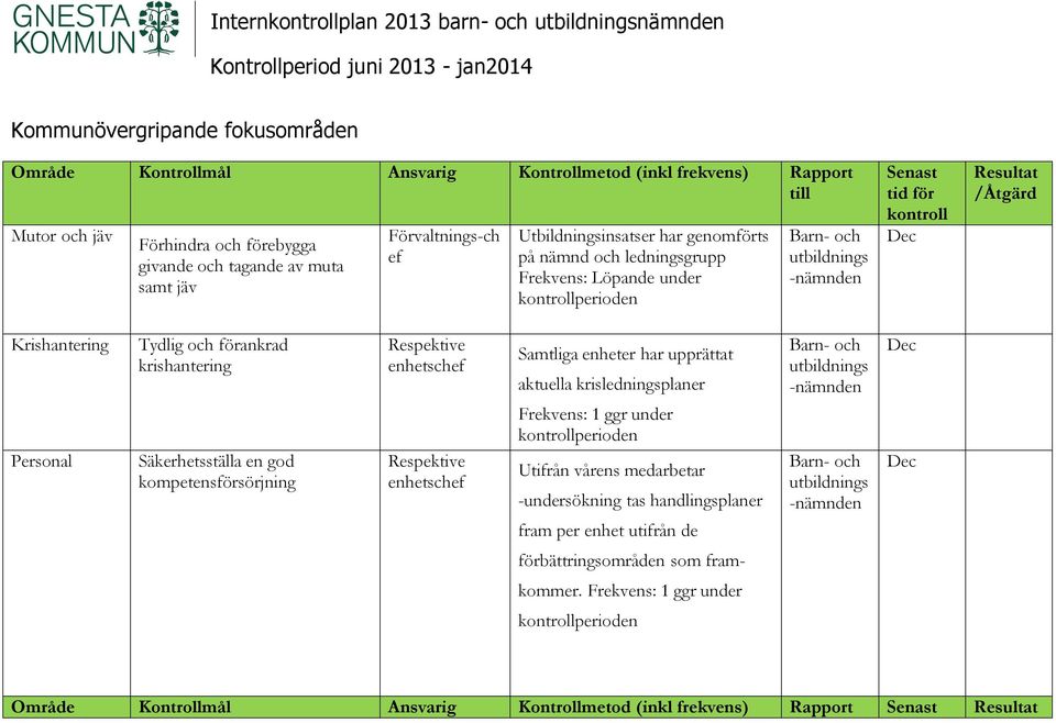 utbildnings -nämnden Senast tid för kontroll Dec Resultat /Åtgärd Krishantering Personal Tydlig och förankrad krishantering Säkerhetsställa en god kompetensförsörjning Respektive enhetschef