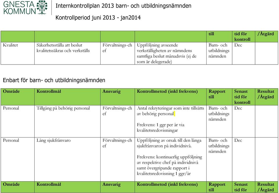 Ansvarig Kontrollmetod (inkl frekvens) Rapport till Personal Tillgång på behörig personal Förvaltnings-ch ef Antal rekryteringar som inte tillsätts av behörig personal Frekvens: 1 ggr per år via