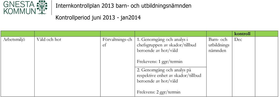 Genomgång och analys i chefsgruppen av skador/tillbud beroende av hot/våld utbildnings