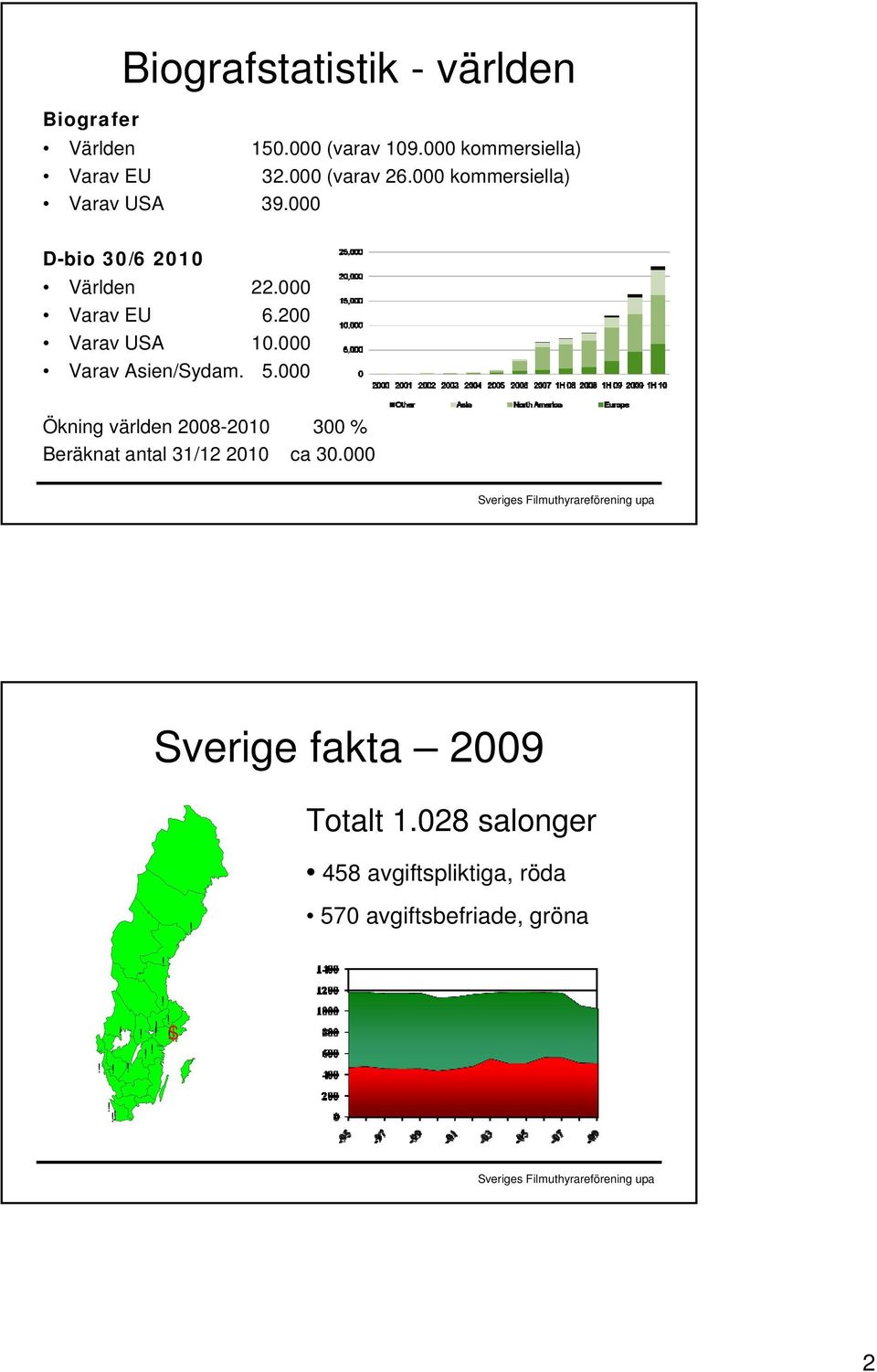 200 Varav USA 10.000 Varav Asien/Sydam. 5.