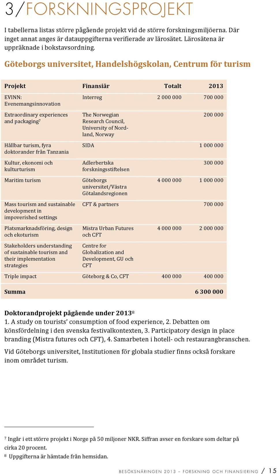 ResearchCouncil, UniversityofNordF land,norway 200000 Hållbarturism,fyra doktoranderfråntanzania SIDA 1000000 Kultur,ekonomioch kulturturism Maritimturism Adlerbertska forskningsstiftelsen Göteborgs