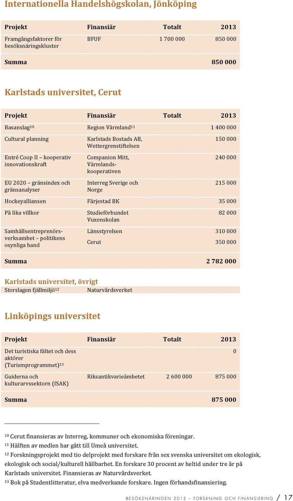 VärmlandsF kooperativen InterregSverigeoch Norge 150000 240000 215000 Hockeyalliansen FärjestadBK 35000 Pålikavillkor SamhällsentreprenörsF verksamhet politikens osynligahand Studieförbundet