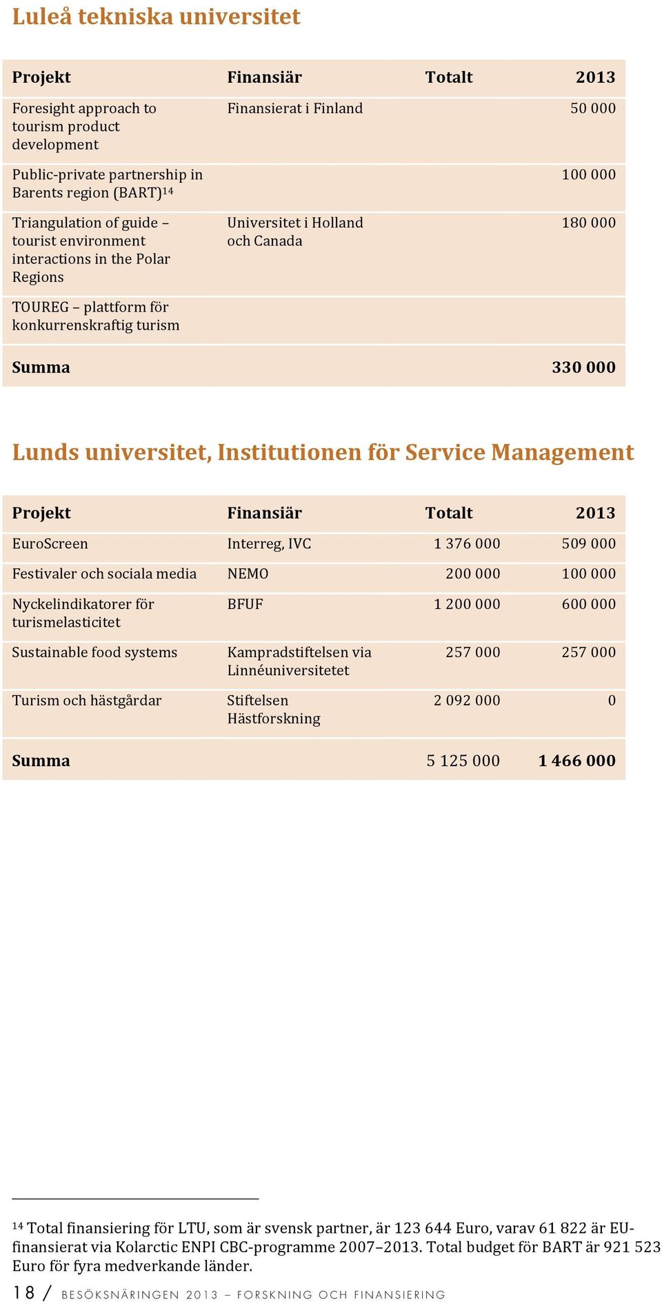 Lundsuniversitet,InstitutionenförServiceManagement Projekt Finansiär Totalt 2013 EuroScreen Interreg,IVC 1376000 509000 Festivalerochsocialamedia NEMO 200000 100000 Nyckelindikatorerför