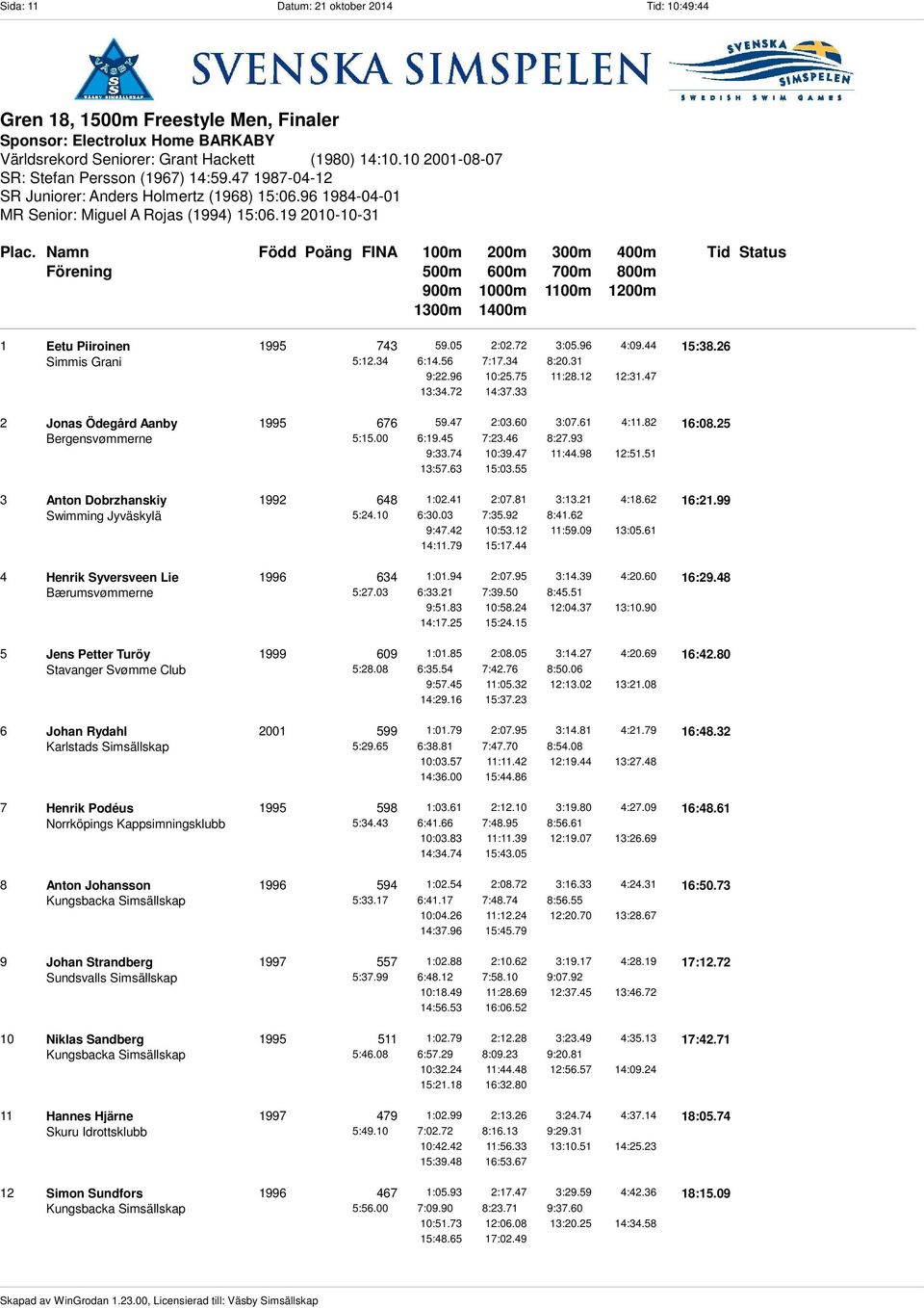 47 1987-04-12 SR Juniorer: Anders Holmertz (1968) 15:06.96 1984-04-01 MR Senior: Miguel A Rojas (1994) 15:06.19 2010-10-31 Plac.