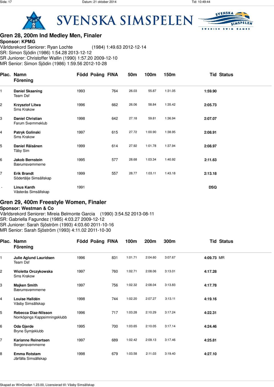 03 55.87 1:31.05 1:59.90 2 Krzysztof Litwa 1996 662 26.06 58.84 1:35.42 2:05.73 3 Daniel Christian 1998 642 27.18 59.81 1:36.94 2:07.07 4 Patryk Golinski 1997 615 27.72 1:00.90 1:38.95 2:08.