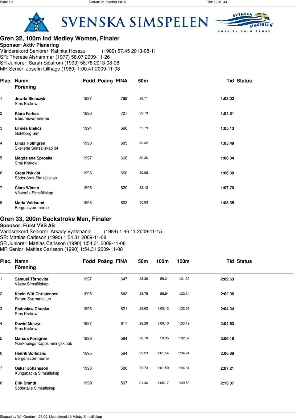 07 2009-11-26 SR Juniorer: Sarah Sjöström (1993) 58.78 2013-08-08 MR Senior: Josefin Lillhage (1980) 1:00.41 2009-11-08 Plac. Namn Född Poäng FINA 50m Tid Status 1 Jowita Sienczyk 1997 769 28.71 1:03.