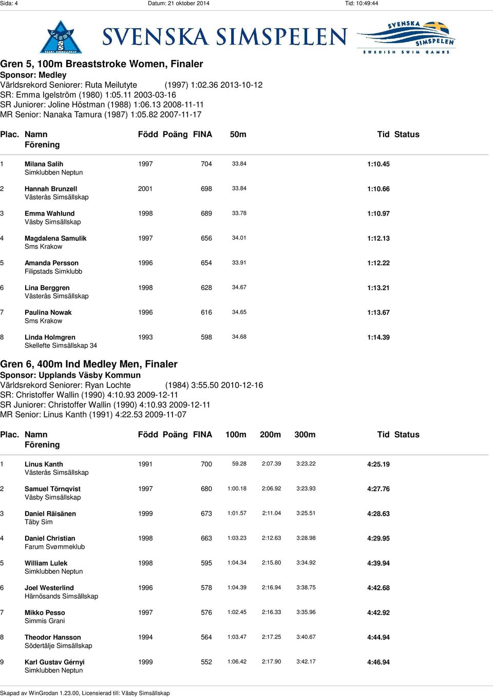 Namn Född Poäng FINA 50m Tid Status 1 Milana Salih 1997 704 33.84 1:10.45 2 Hannah Brunzell 2001 698 33.84 1:10.66 3 Emma Wahlund 1998 689 33.78 1:10.97 4 Magdalena Samulik 1997 656 34.01 1:12.