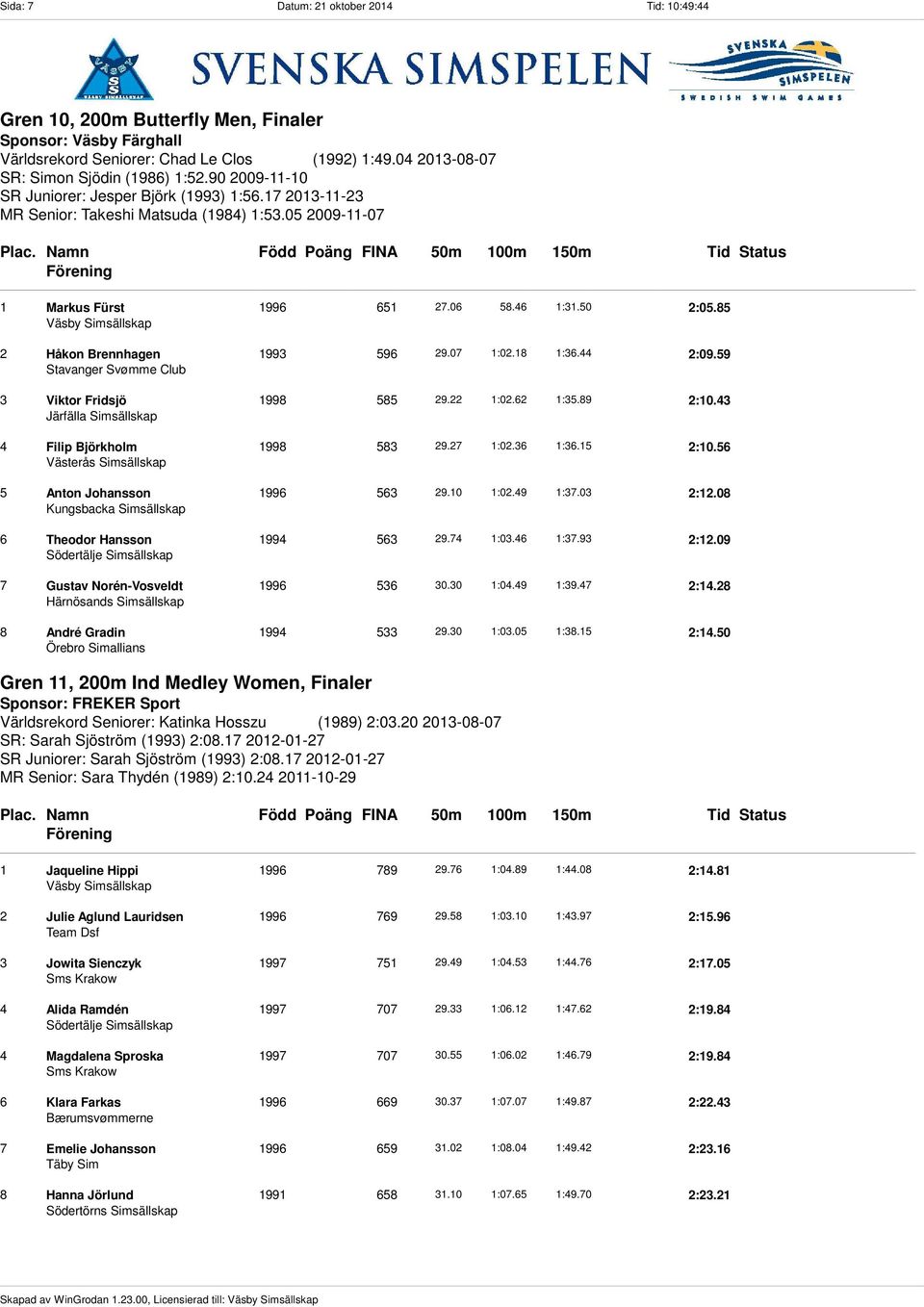 90 2009-11-10 SR Juniorer: Jesper Björk (1993) 1:56.17 2013-11-23 MR Senior: Takeshi Matsuda (1984) 1:53.05 2009-11-07 1 Markus Fürst 1996 651 27.06 58.46 1:31.50 2:05.