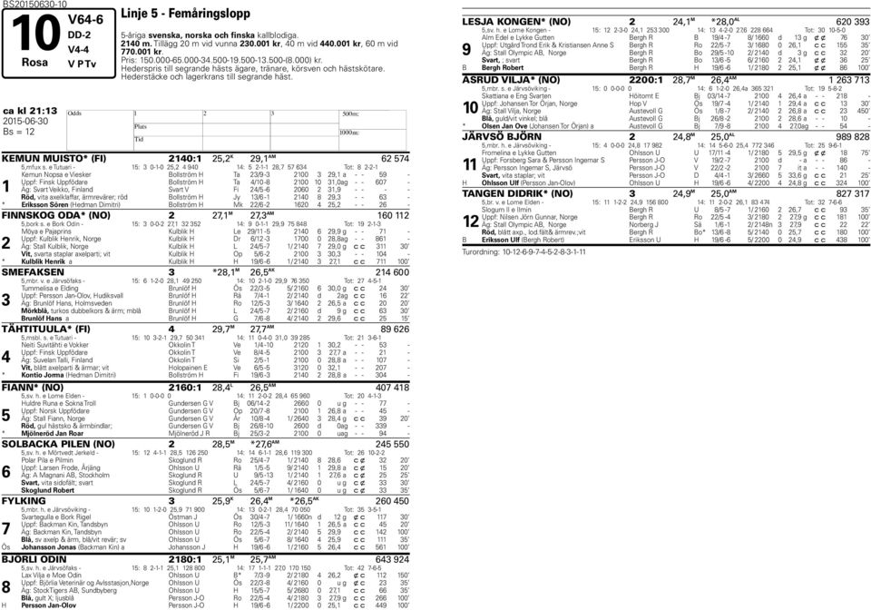 e Tutuari - : 0--0, 90 : --, Tot: -- Kemun Nopsa e Viesker Bollström Ta /9-00 9, a - - 9 - Uppf: Finsk Uppfödare Bollström Ta /0-00 0,0 ag - - 0 - Äg: Svart Veikko, Finland Svart V Fi / - 00,9 - - -