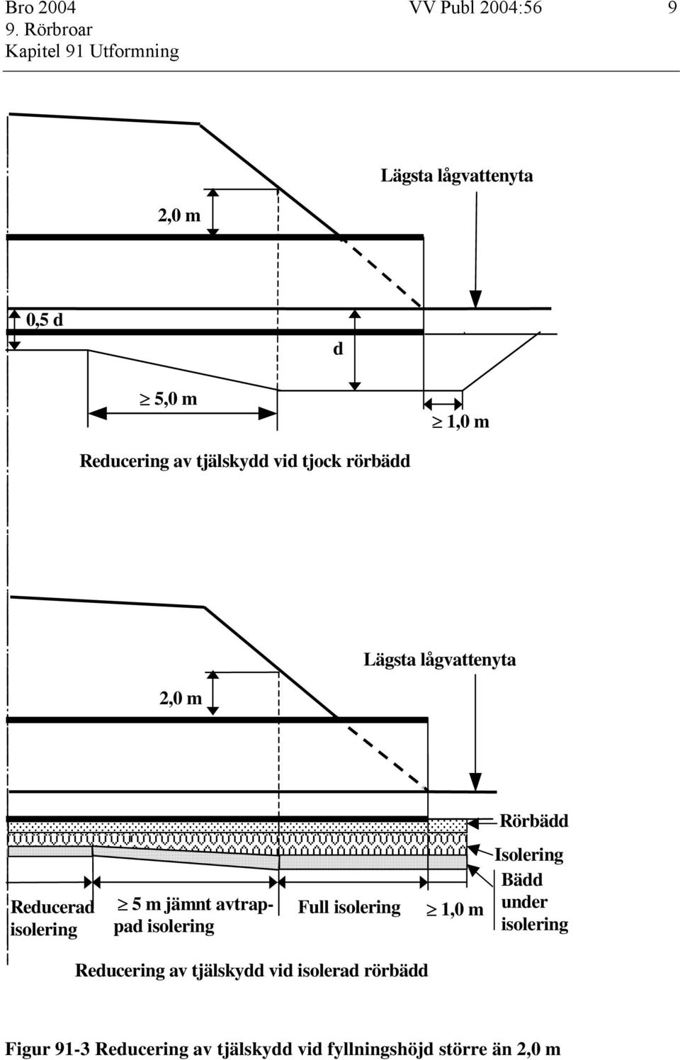 5 m jämnt avtrappad isolering Full isolering 1,0 m Isolering Bädd under isolering Reducering av