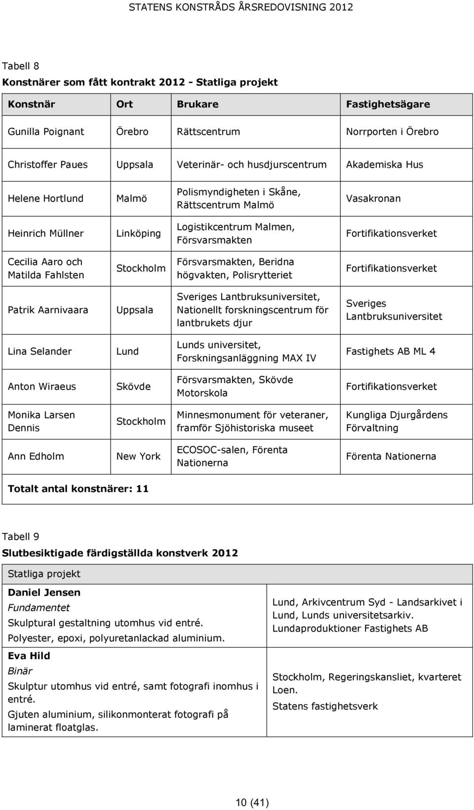 Fortifikationsverket Cecilia Aaro och Matilda Fahlsten Stockholm Försvarsmakten, Beridna högvakten, Polisrytteriet Fortifikationsverket Patrik Aarnivaara Uppsala Sveriges Lantbruksuniversitet,