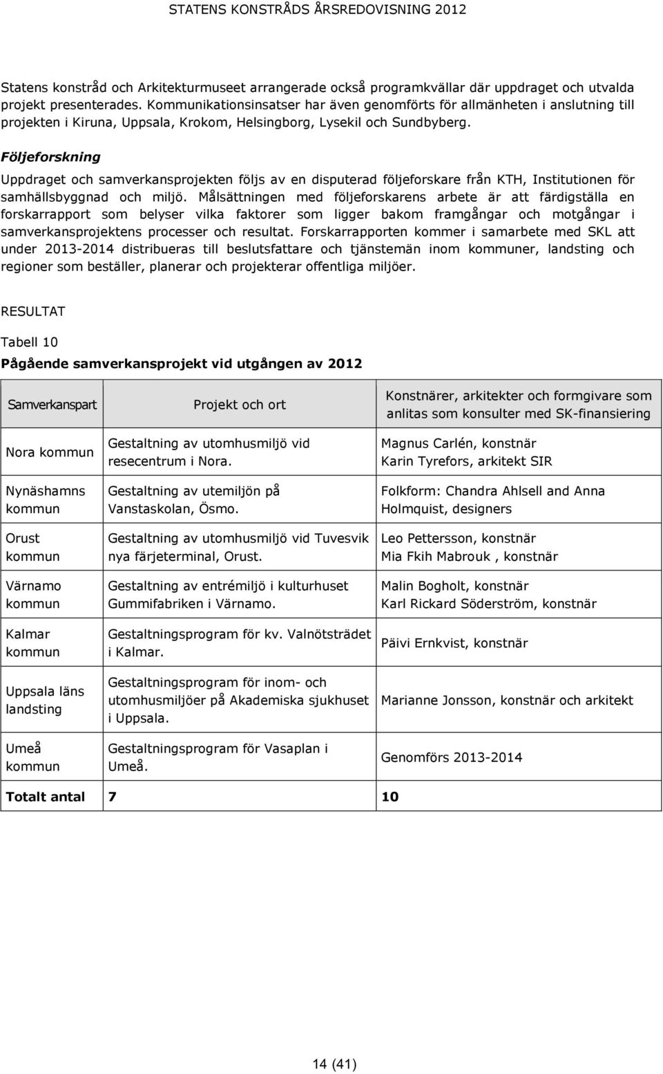 Kommunikationsinsatser har även genomförts för allmänheten anslutning till projekten i Kiruna, Uppsala, Krokom, Helsingborg, Lysekil och Sundbyberg.