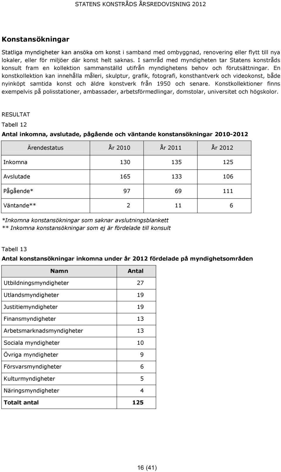 En konstkollektion kan innehålla måleri, skulptur, grafik, fotografi, konsthantverk och videokonst, både nyinköpt samtida konst och äldre konstverk från 1950 och senare.