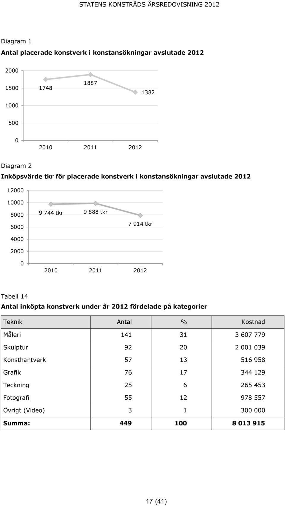 2012 Tabell 14 Antal inköpta konstverk under år 2012 fördelade på kategorier Teknik Antal % Kostnad Måleri 141 31 3 607 779 Skulptur 92 20 2 001 039