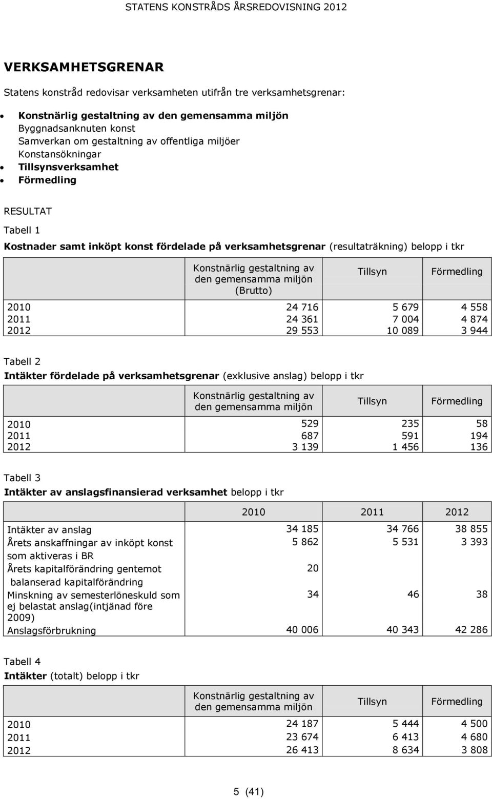 gestaltning av den gemensamma miljön (Brutto) Tillsyn Förmedling 2010 24 716 5 679 4 558 2011 24 361 7 004 4 874 2012 29 553 10 089 3 944 Tabell 2 Intäkter fördelade på verksamhetsgrenar (exklusive