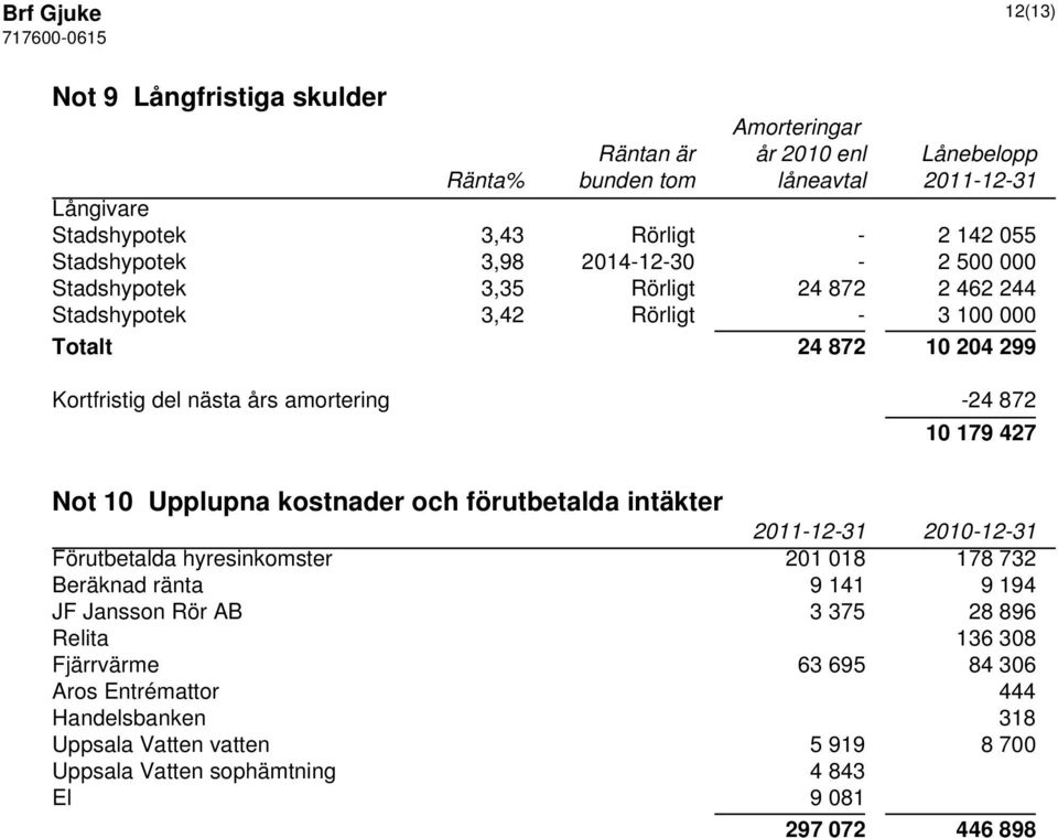 amortering -24 872 10 179 427 Not 10 Upplupna kostnader och förutbetalda intäkter Förutbetalda hyresinkomster 201 018 178 732 Beräknad ränta 9 141 9 194 JF Jansson Rör AB 3