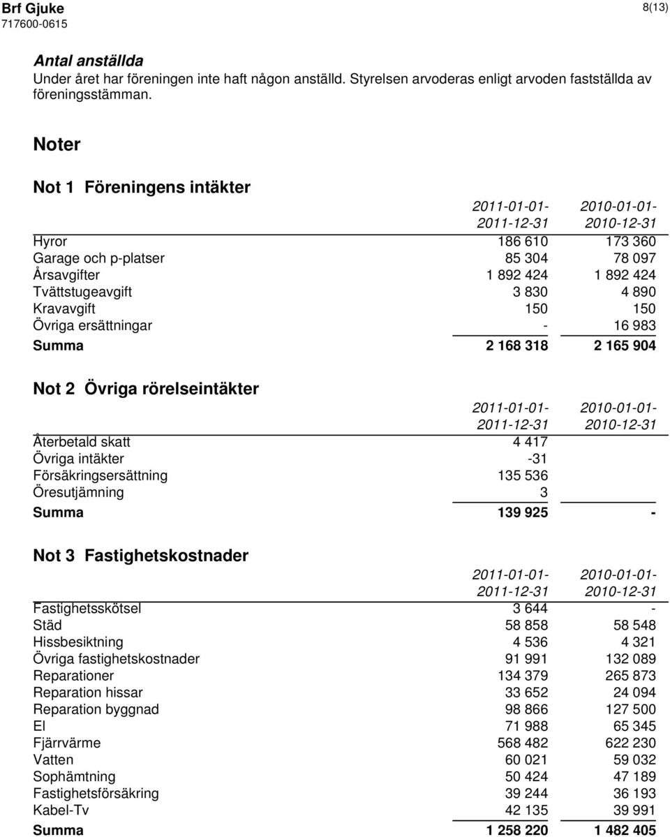 ersättningar - 16 983 Summa 2 168 318 2 165 904 Not 2 Övriga rörelseintäkter 2011-01-01-2010-01-01- Återbetald skatt 4 417 Övriga intäkter -31 Försäkringsersättning 135 536 Öresutjämning 3 Summa 139