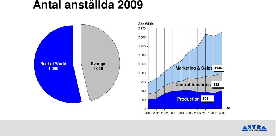 Sales 1146 1 000 750 Central functions 482 500 250