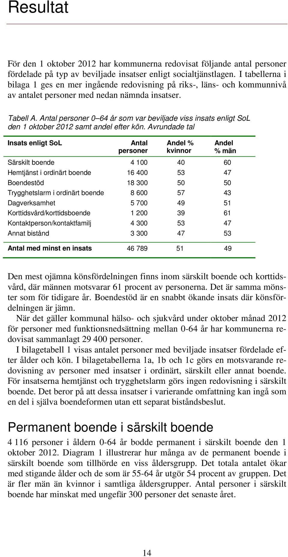 Antal personer 0 64 år som var beviljade viss insats enligt SoL den 1 oktober 2012 samt andel efter kön.